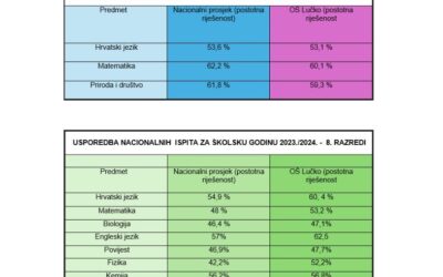 Usporedba nacionalnih ispita za školsku godinu 2023./2024.